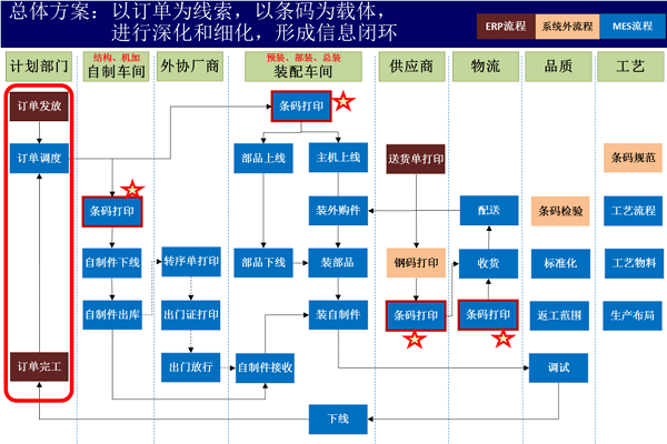 智能制造工廠解決方案 ----中聯(lián)重科mes項目(erp:sap)