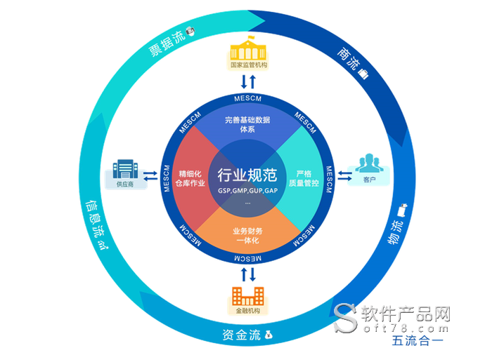 云南移動供應鏈業(yè)務運作體系框架圖