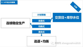 如何選型aps