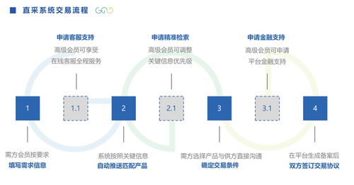 智慧建筑直采系統(tǒng)推動(dòng)建材采購(gòu)創(chuàng)新發(fā)展 實(shí)現(xiàn)建筑供應(yīng)鏈優(yōu)化升級(jí)