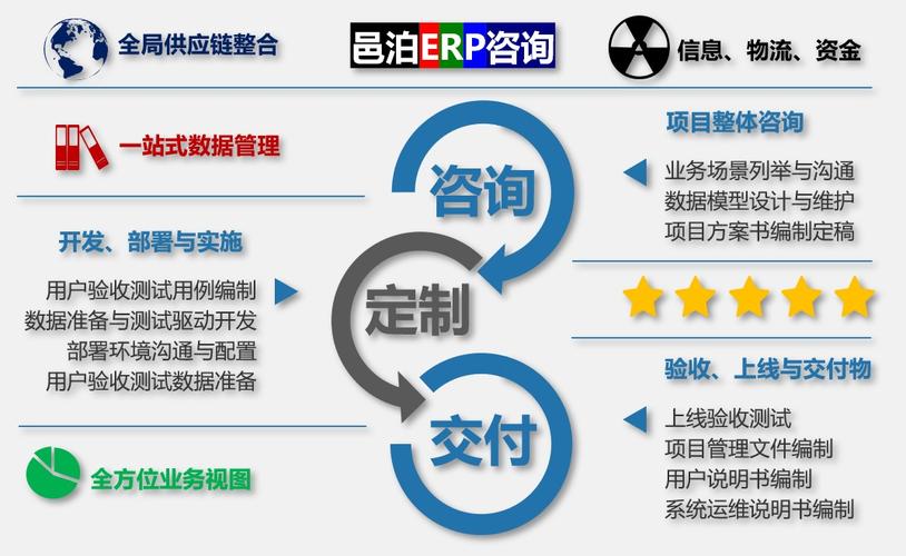 邑泊erp提供定制克服務.
