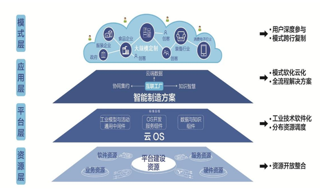 工業(yè)互聯(lián)網(wǎng)平臺TOP15發(fā)布!附15個平臺詳細(xì)介紹