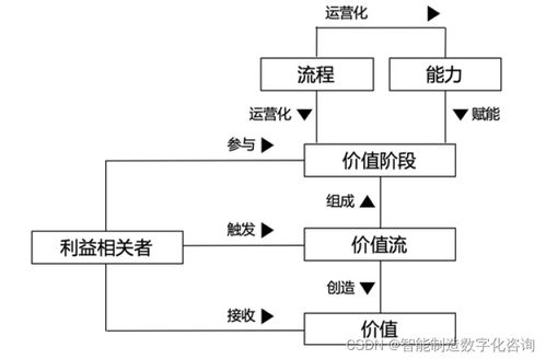 企業(yè)業(yè)務(wù)架構(gòu)規(guī)劃實(shí)踐 專題二業(yè)務(wù)架構(gòu)中的價(jià)值流分析