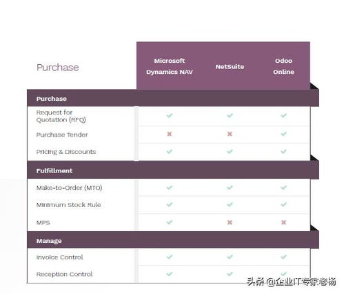 erp小金剛pro專業(yè)大比拼 dynamics,netsuite和odoo