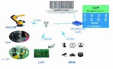 基于supOS和5G的邊緣計(jì)算解決方案